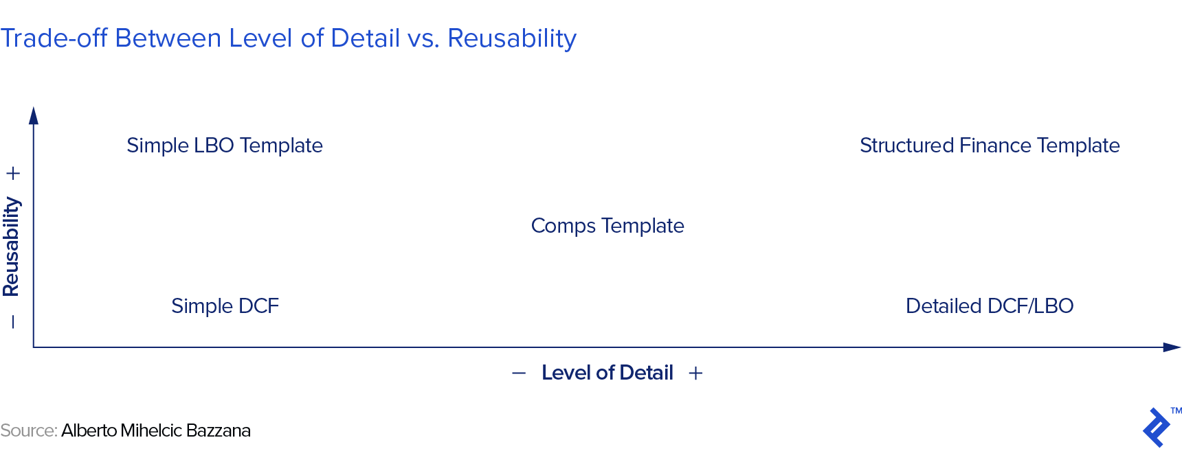 Graphic representation of the trade-off between level of detail vs. reusability