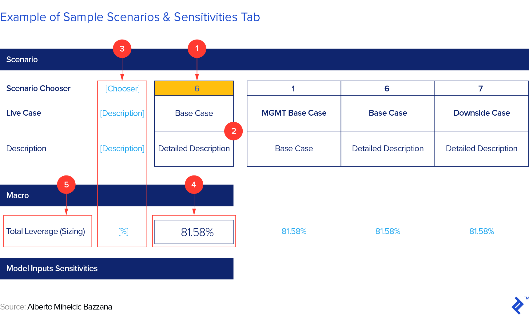 Example of a sample scenarios and sensitivities tab
