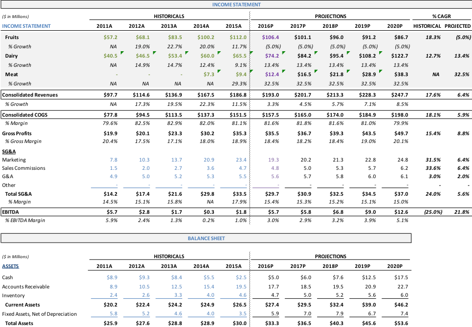 Example of Well-formatted (Color-coded) Financials Summary
