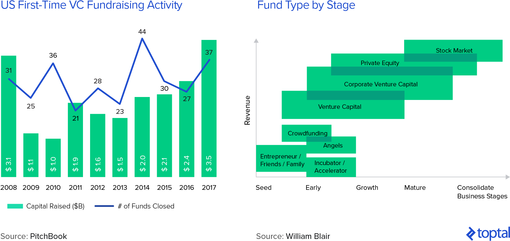 Venture Capital First-time Fundraising Activity; and Sector Map of VC Industry by Stage
