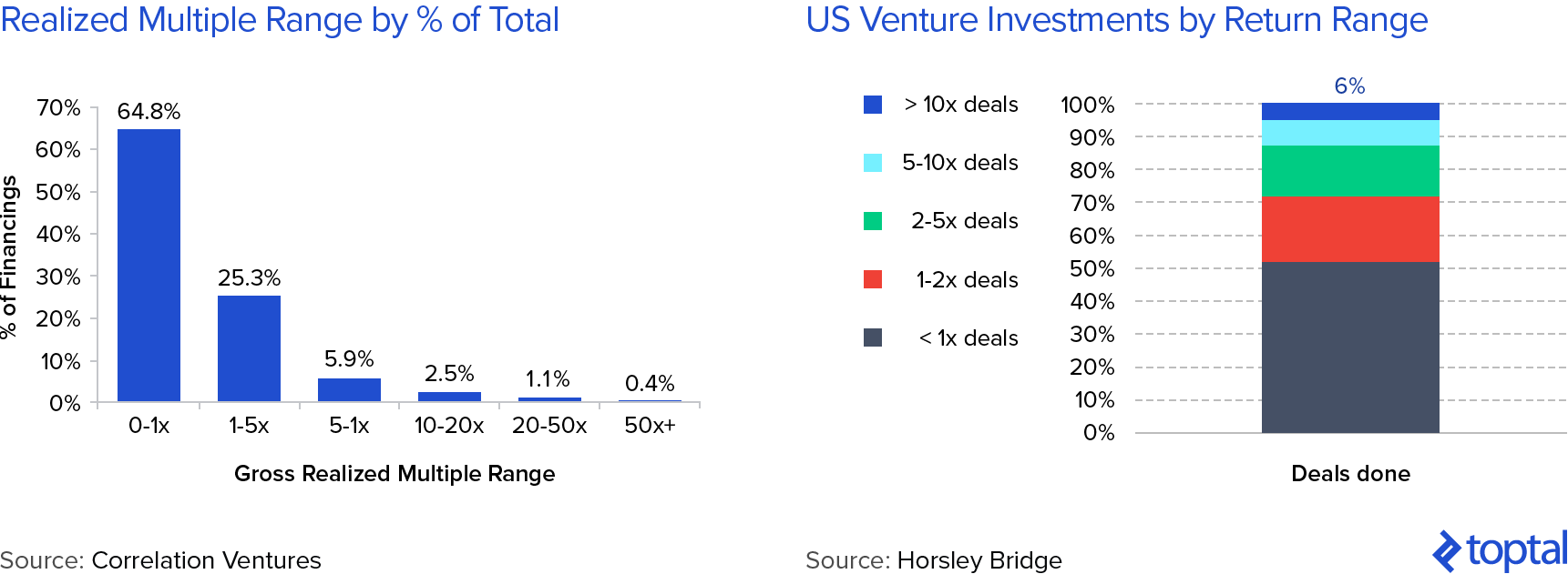64.8% of Venture Capital Returns are at, or below 1x