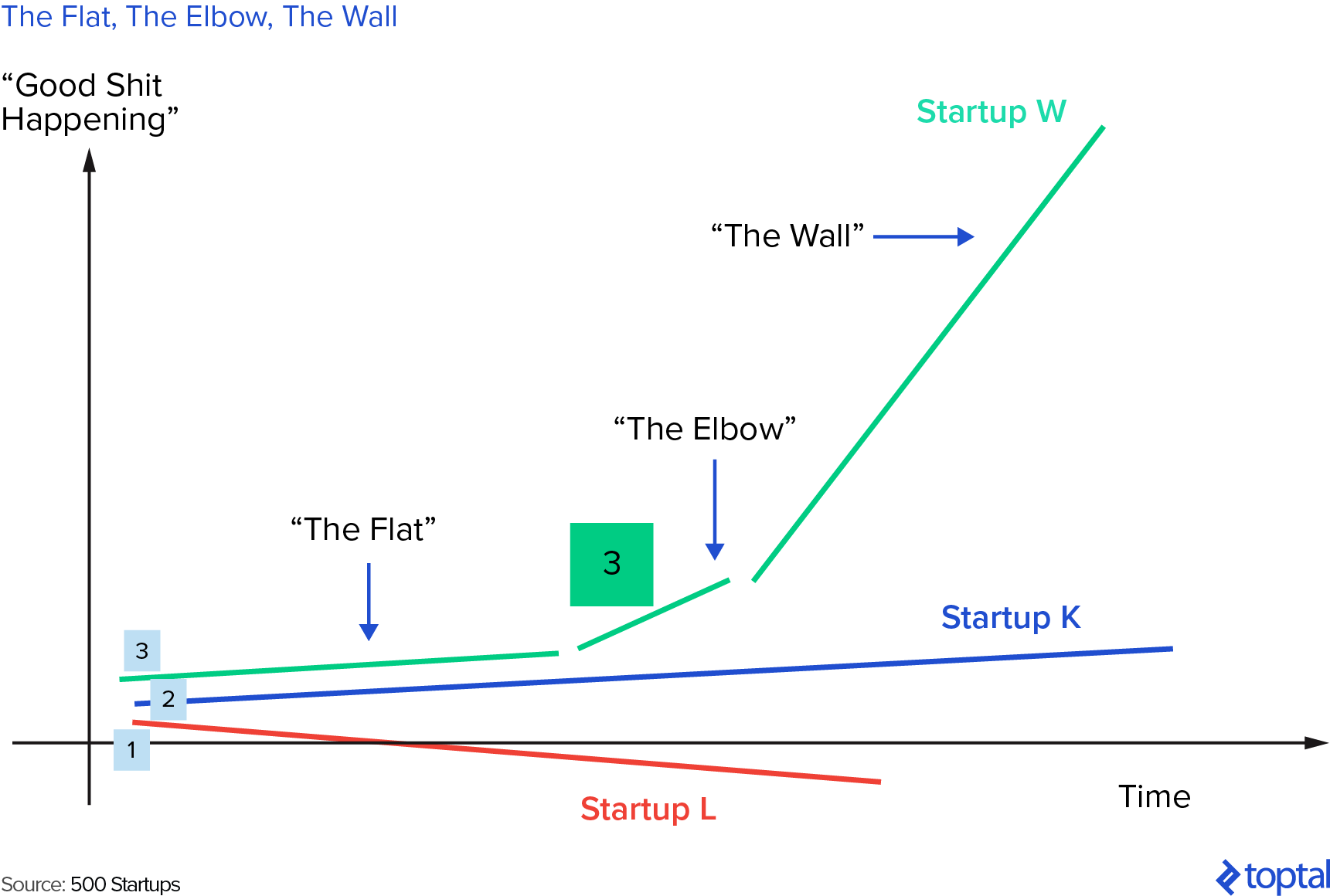 When to Follow on in Venture Financing: The Flat, The Elbow, The Wall