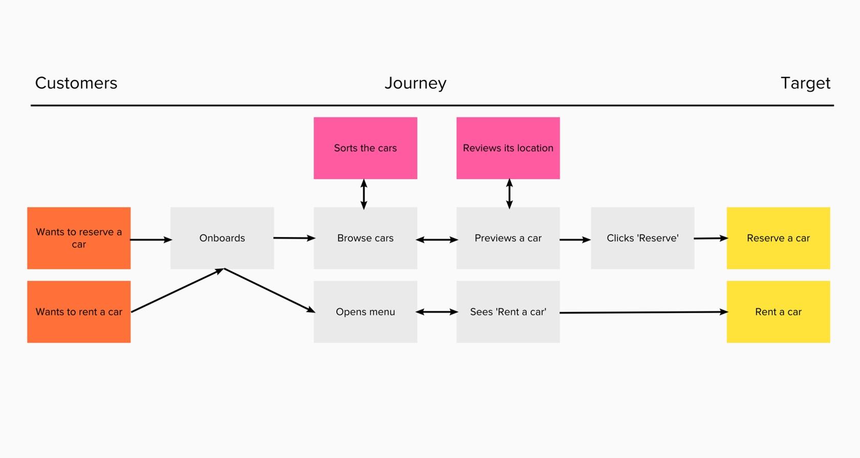 A customer journey map