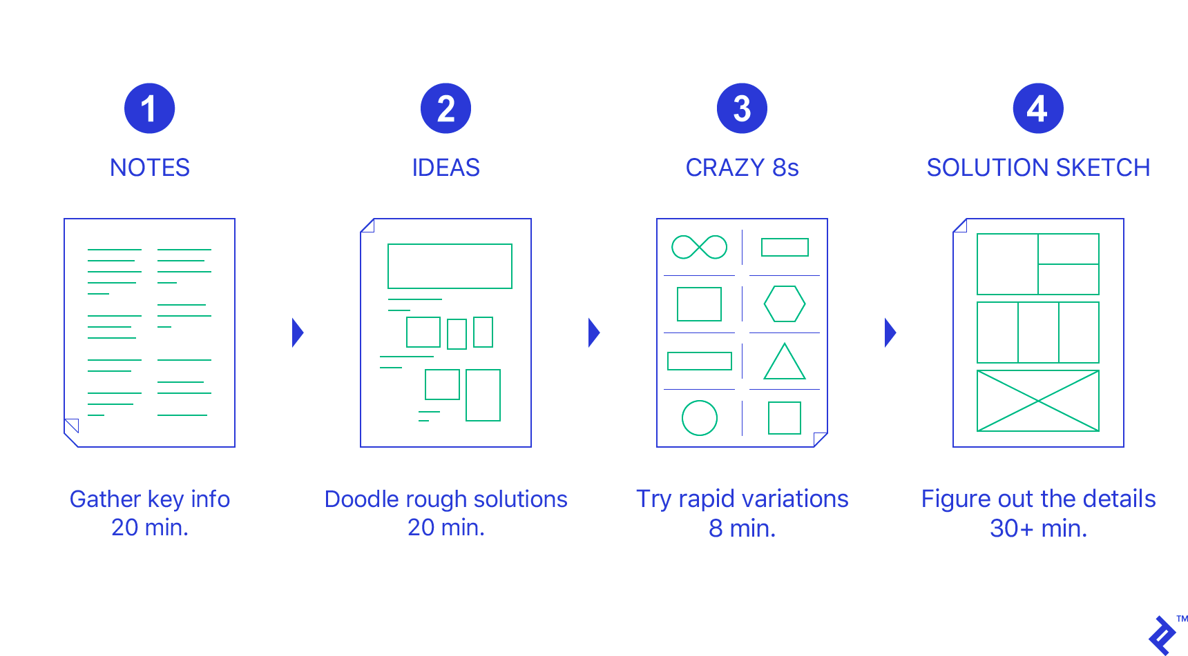 Rapid iteration using the four-step sketch method