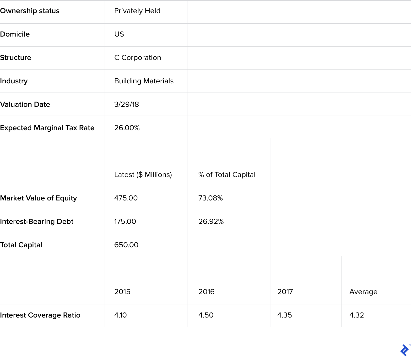 A table containing sample background information