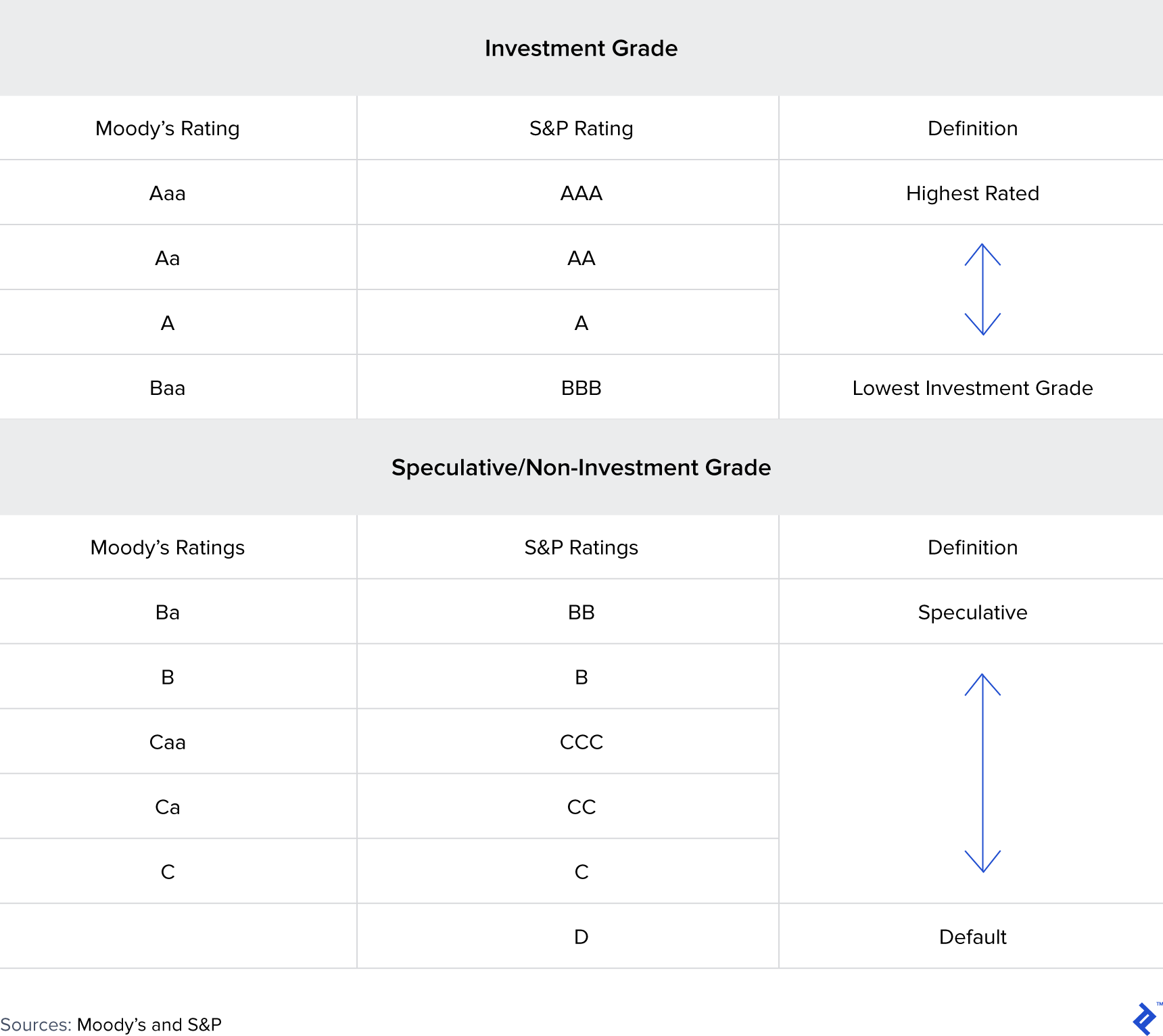 A table listing investment grade and speculative or non-investment grade ratings for the Moody's and S&P rating systems