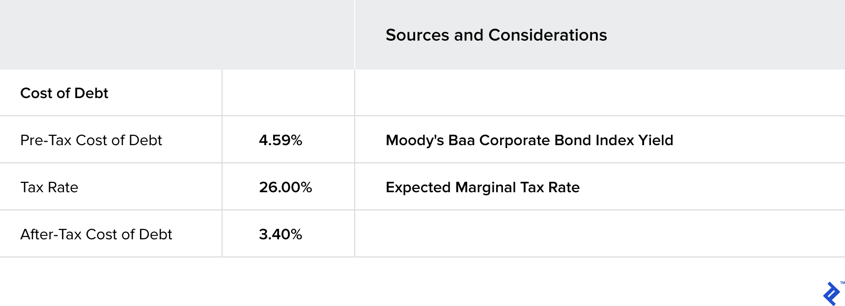 A table displaying the calculation of Company XYZ's after-tax cost of debt