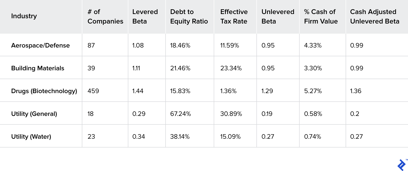 A sampling of the sectors included in Professor Damodaran's table of estimated betas