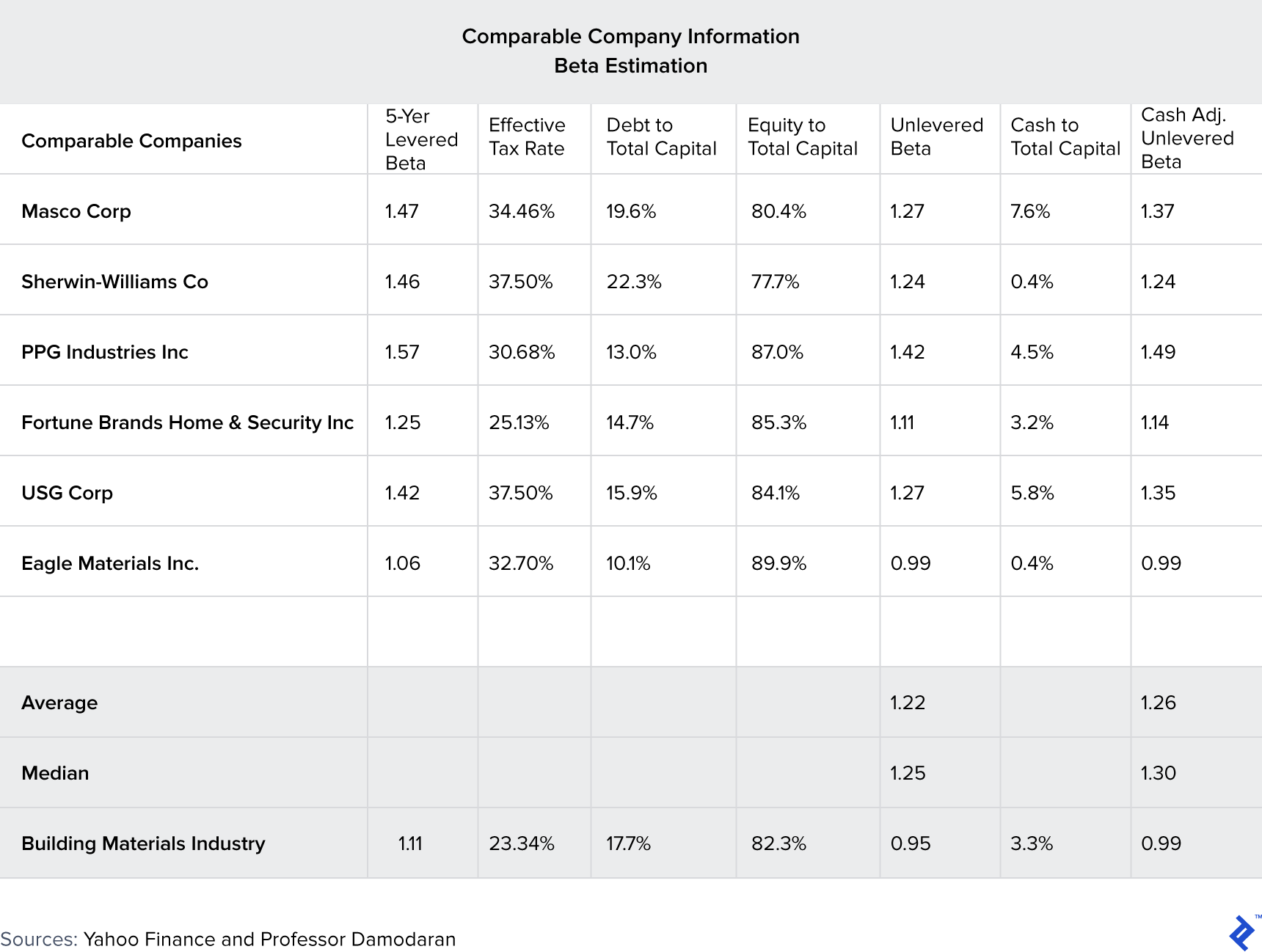 Private Company Valuation Discount Rate Estimation Tutorial | Toptal®