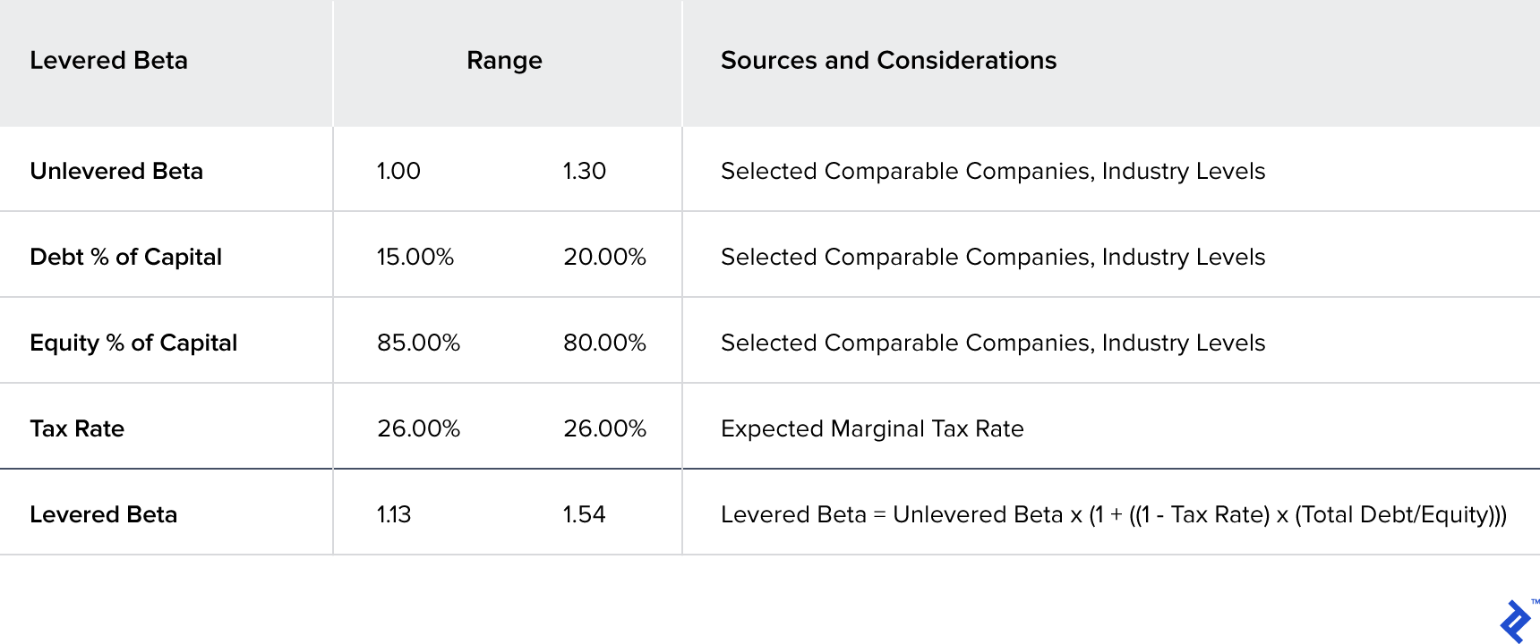 A table containing the range of calculated re-levered betas using the unlevered betas and target capital structure range for Company XYZ.