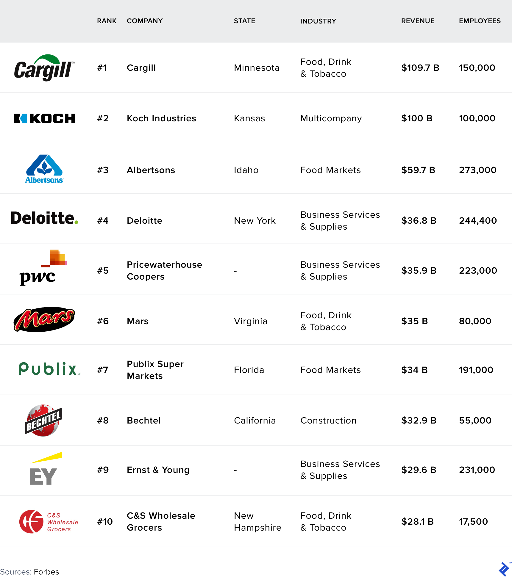 A table showing the ten largest private companies