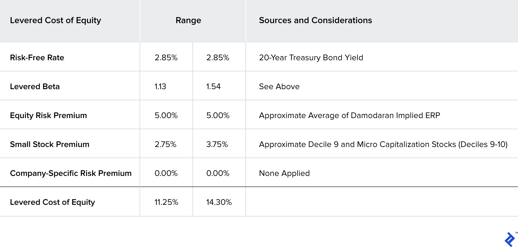 A table summarizing the calculation of the levered cost of equity using inputs discussed in previous sections of the article