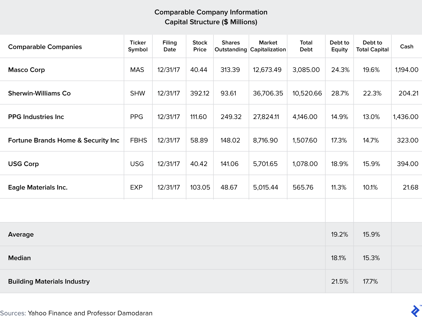 A table displaying comparable company information capital structures in millions of dollars