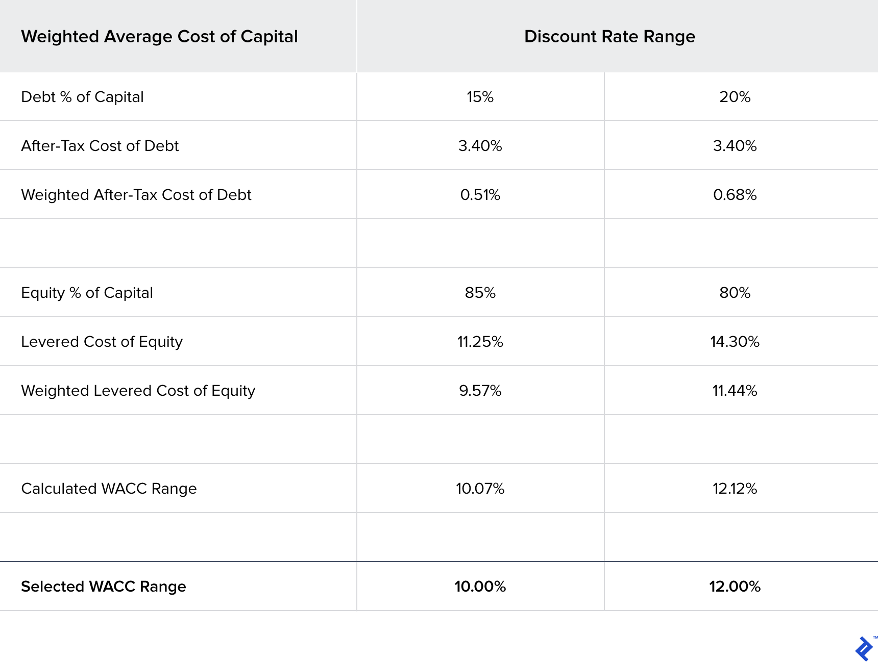A table displaying the WACC calculations for Company XYZ