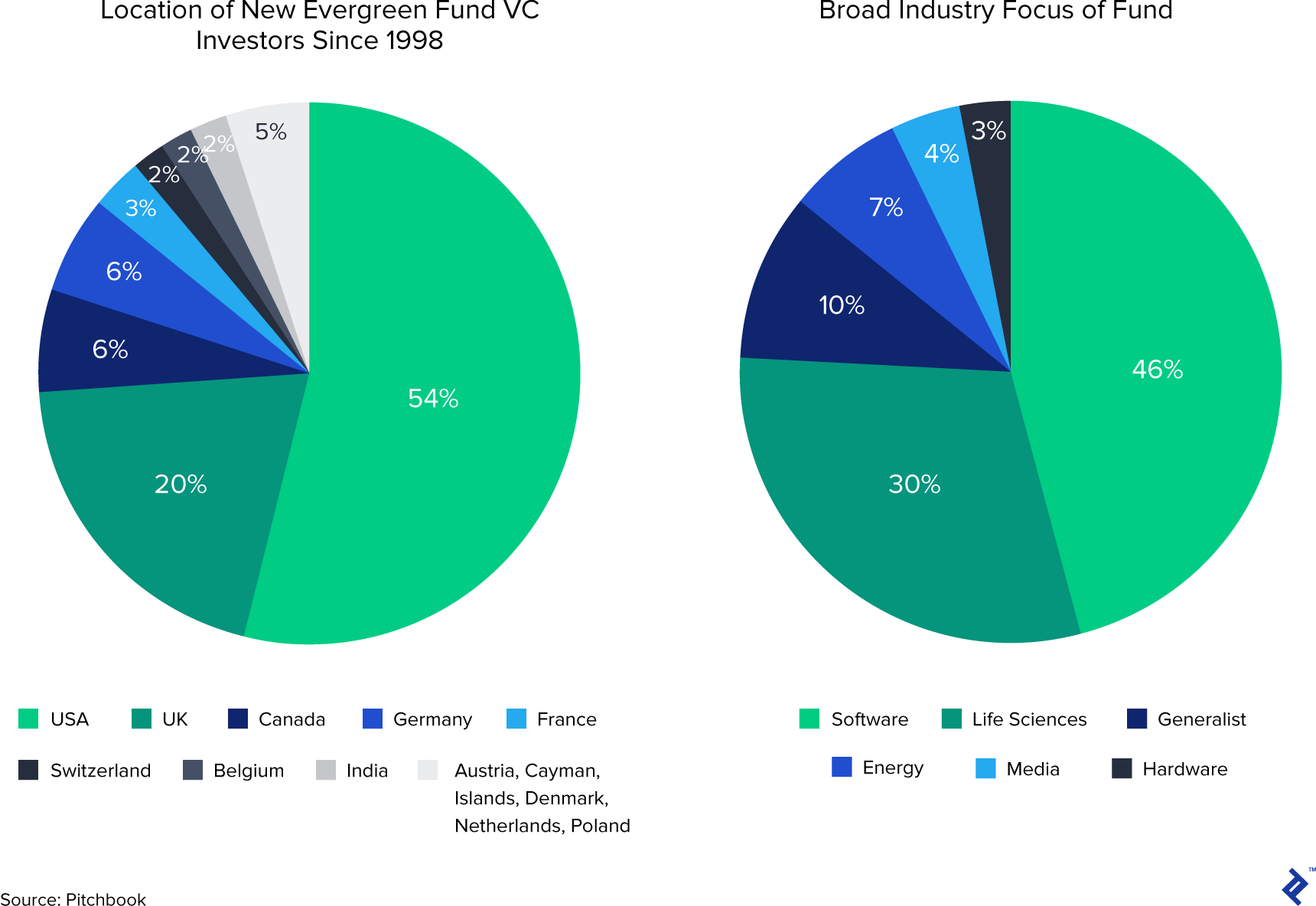 Location of new evergreen fund VC investors since 1998, and broad industry focus of fund