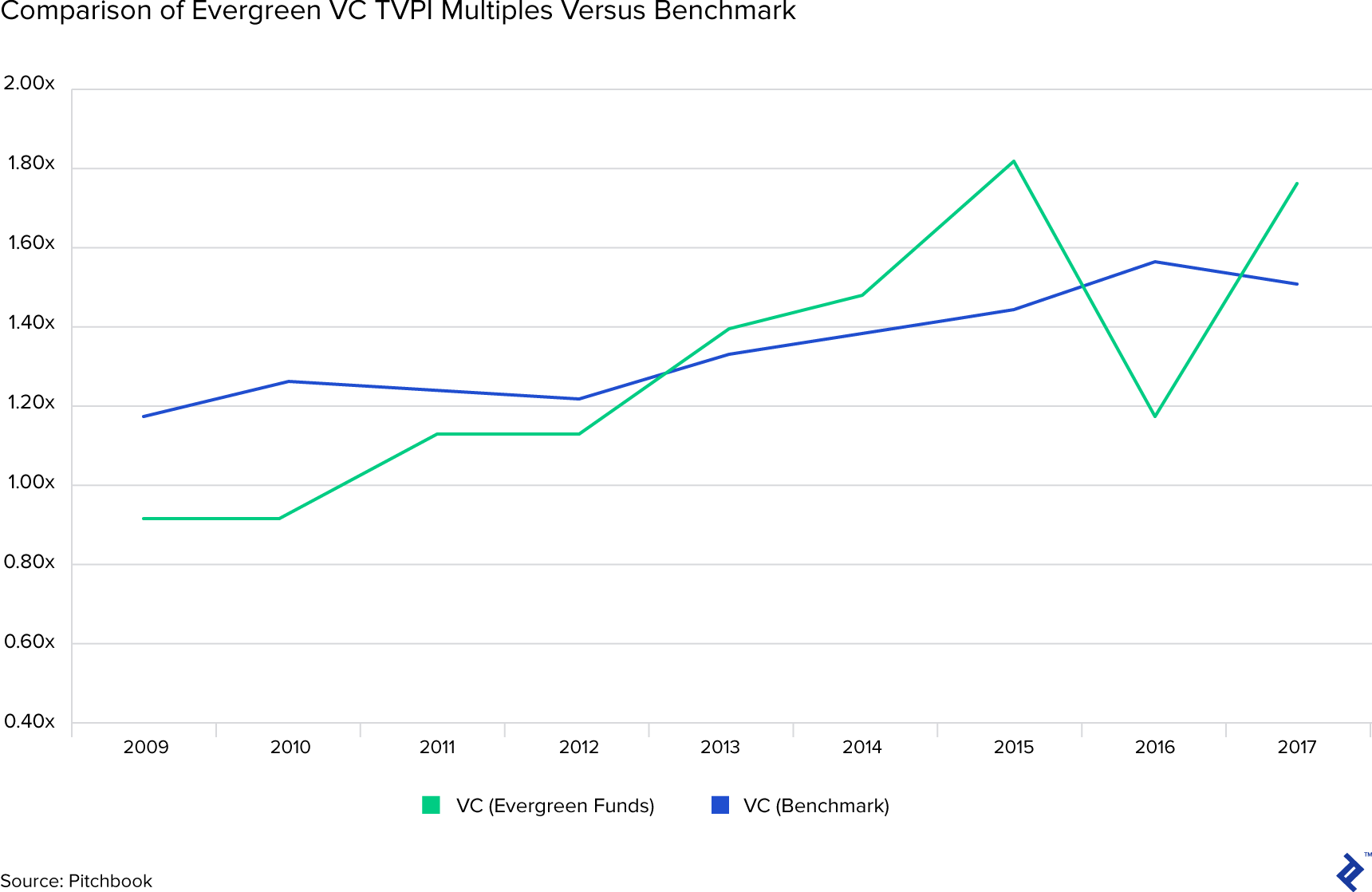 Comparison of evergreen VC TVPI multiples versus benchmark