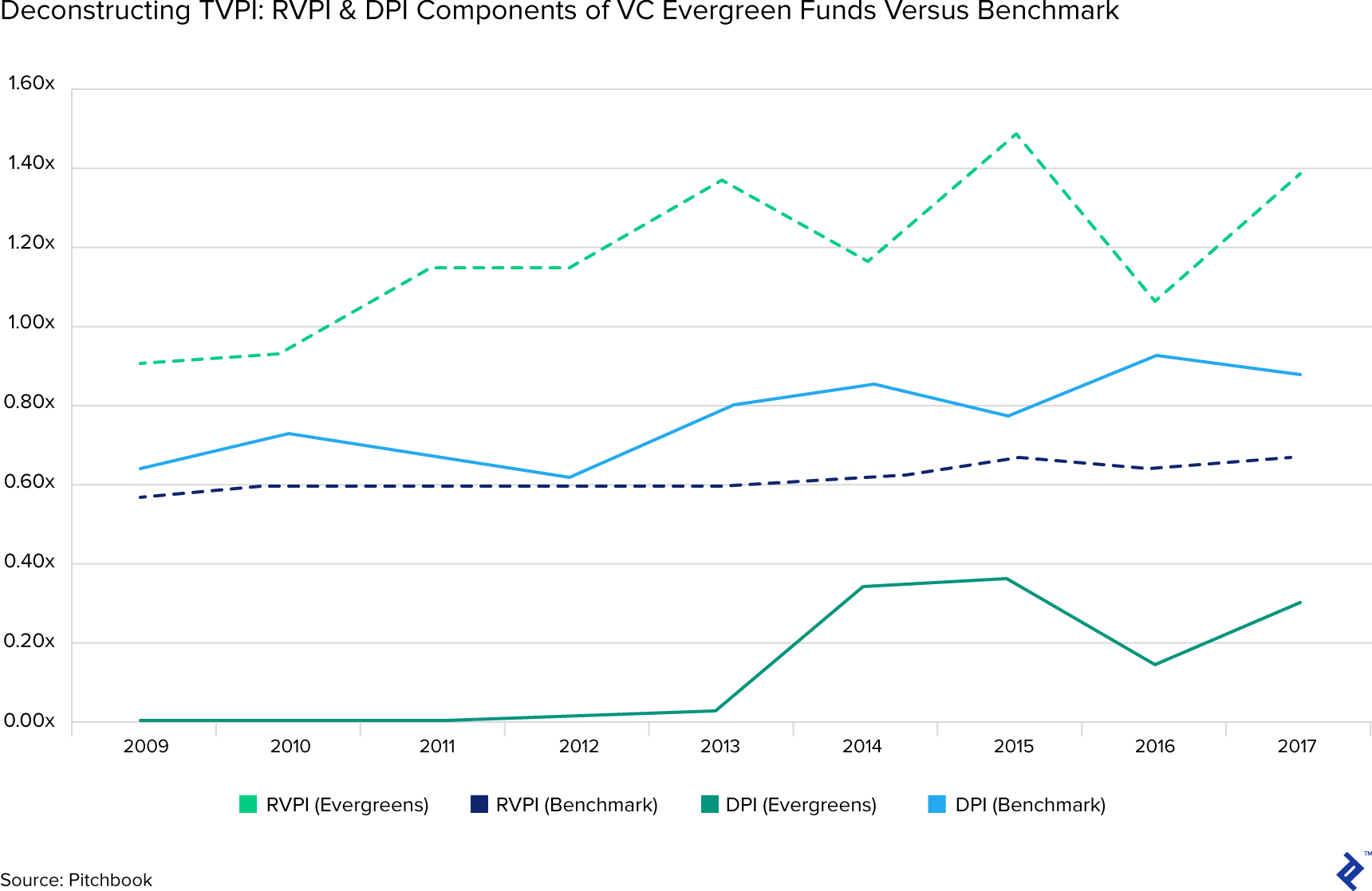 Deconstructing TVPI: RVPI and DPI components of VC evergreen funds versus benchmark