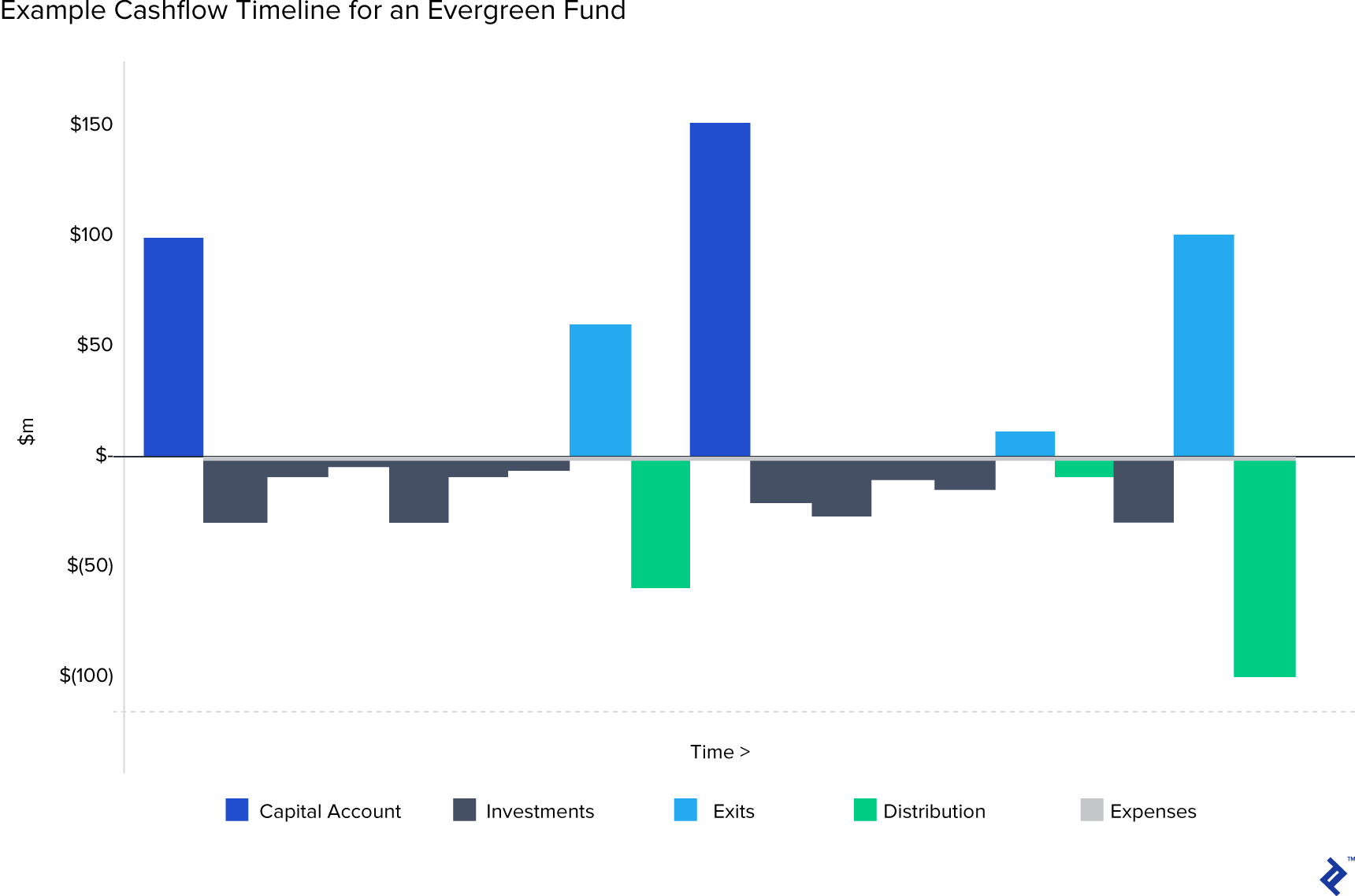 Example cash flow timeline for an evergreen fund