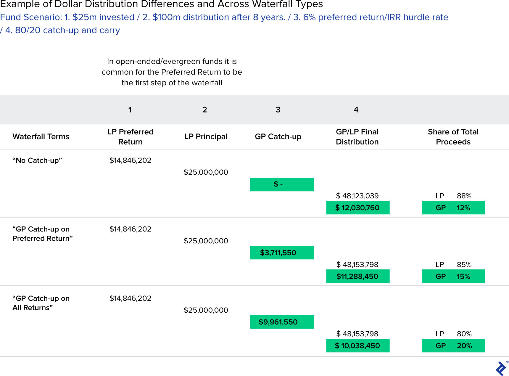 Example of dollar distribution differences and across waterfall types