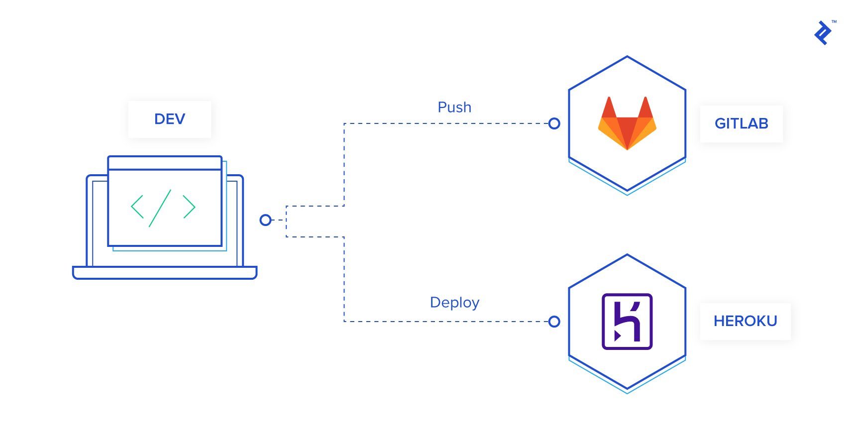 Diagram of traditional code hosting and deploying actions