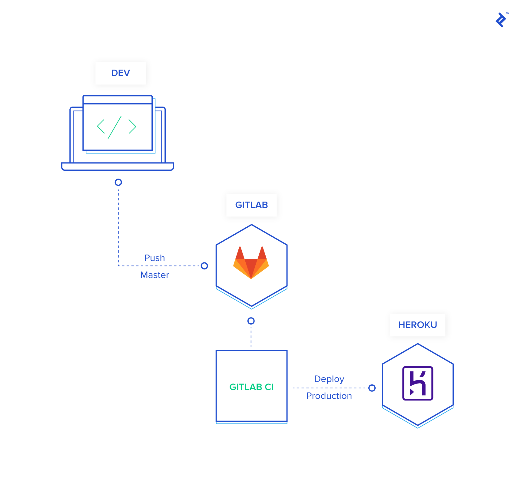 Diagram of a simple deploy CI/CD pipeline