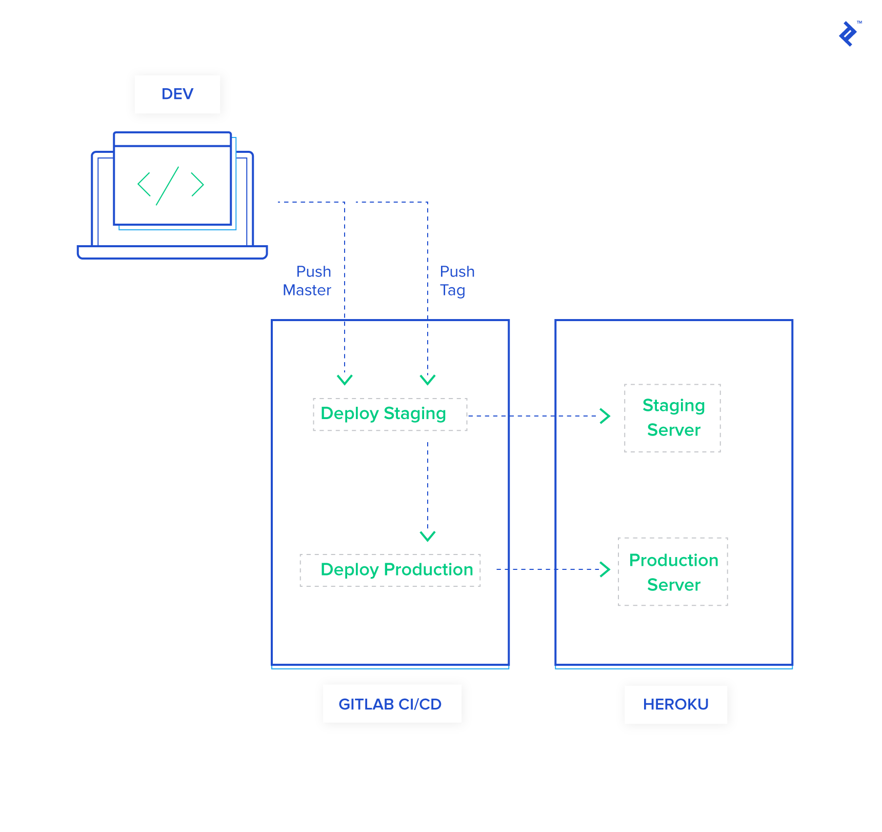 Overview of how staging and production deploys will work