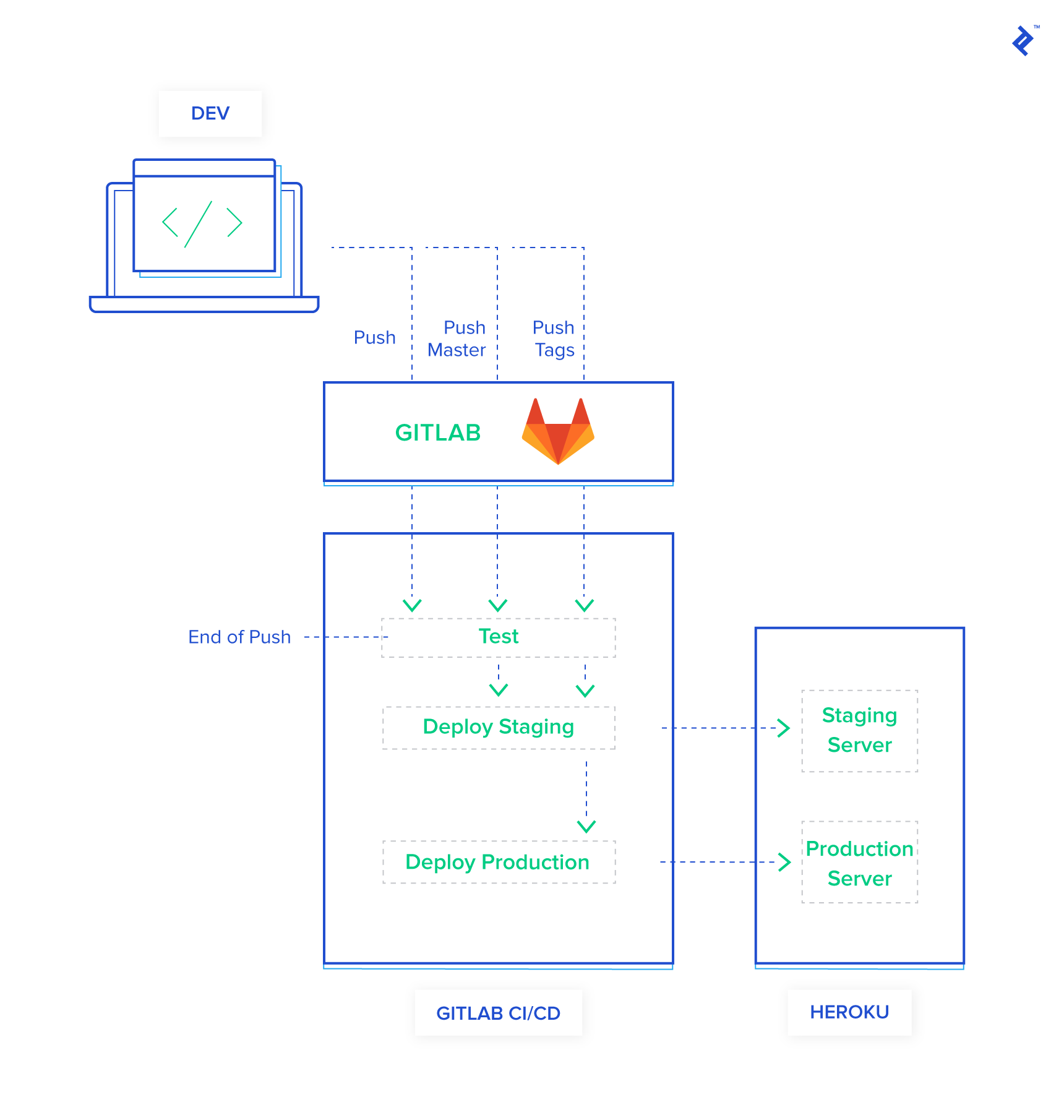 Image of Testing on every push
