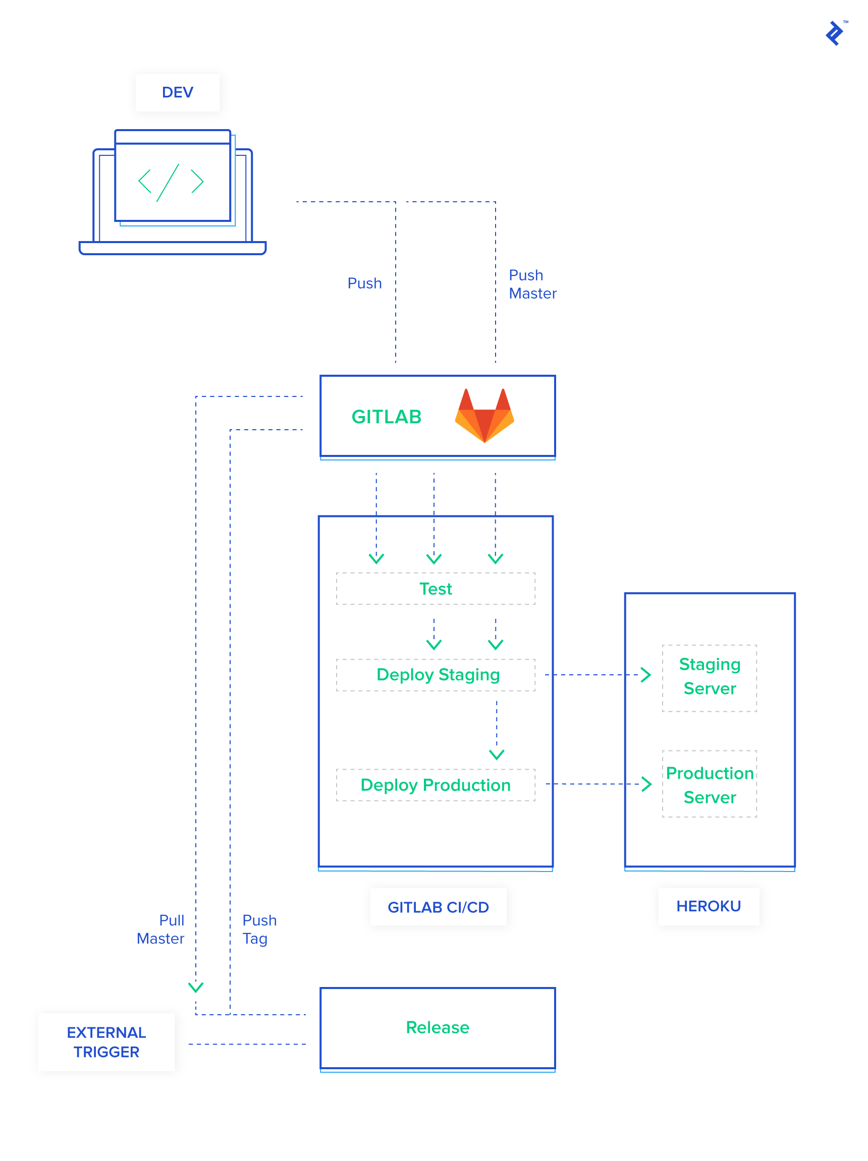 Diagram of a CI/CD deployment pipeline where production deploys are triggered externally, possibly via chat or webhooks