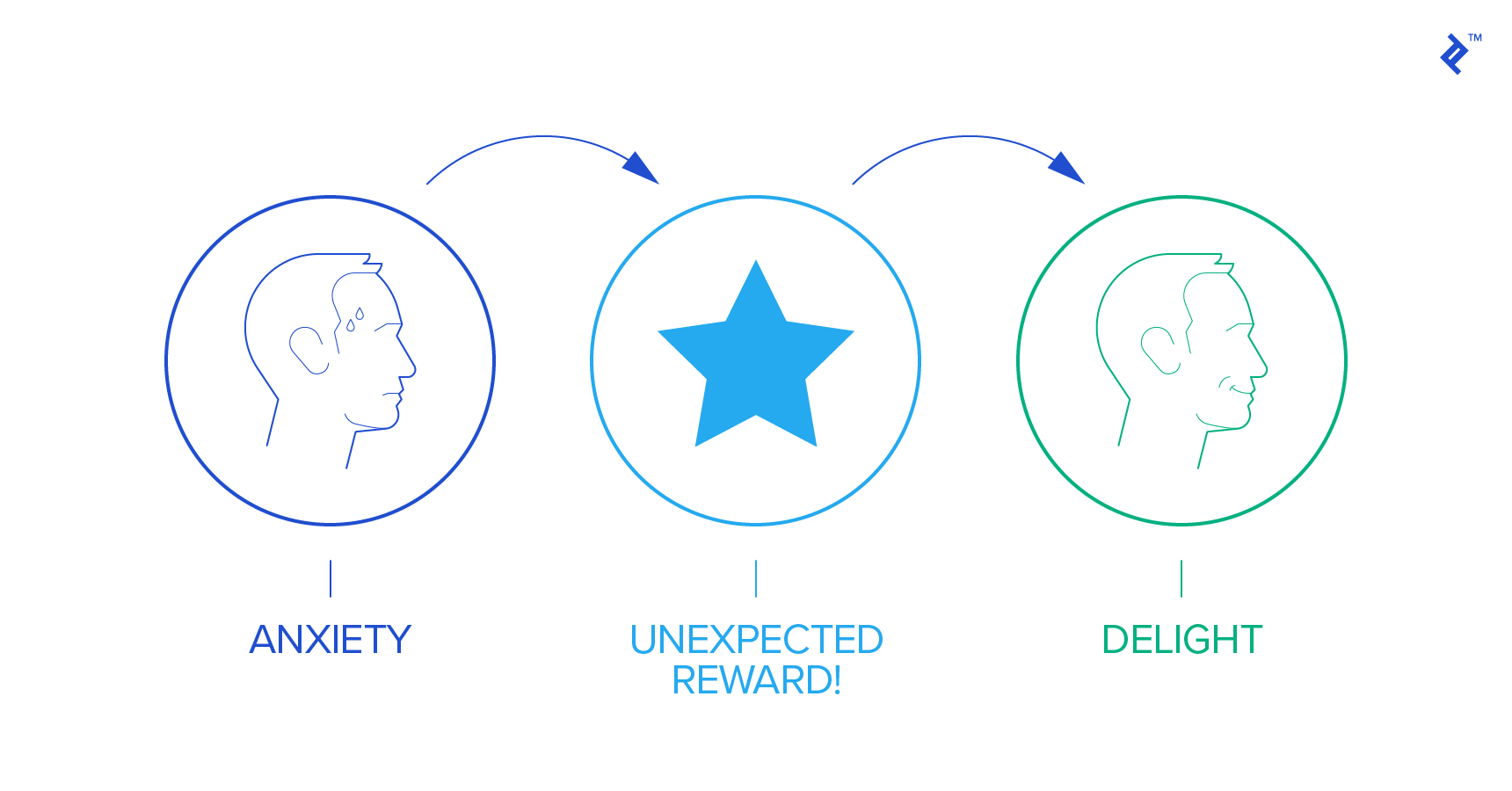 Designing delightful UX to improve the consumer experience