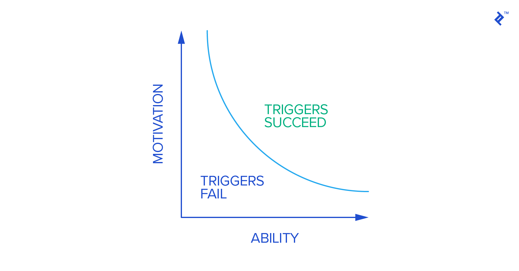 BJ Fogg's behavior model---meaningful design and the art of delight