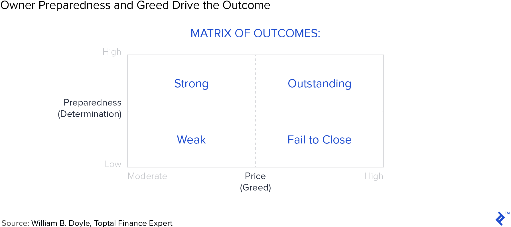 Owner preparedness and greed drive the outcome.