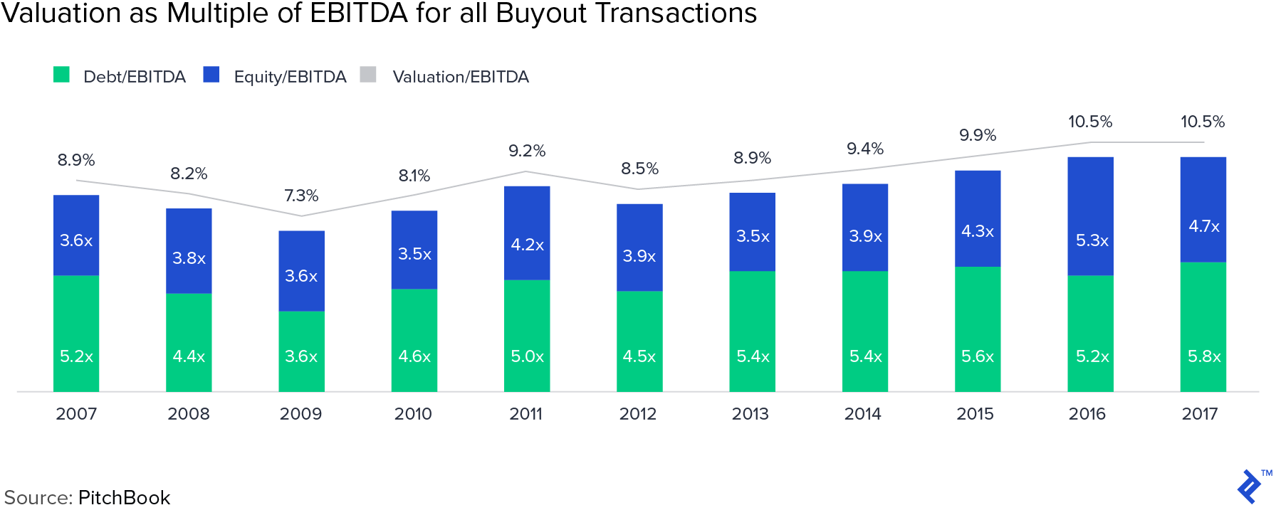 Valuation as a multiple of EBITDA for all buyout transactions
