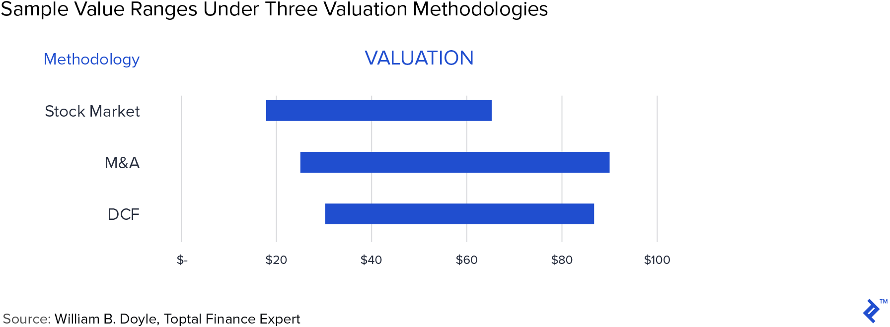 Sample value ranges under three valuation methodologies