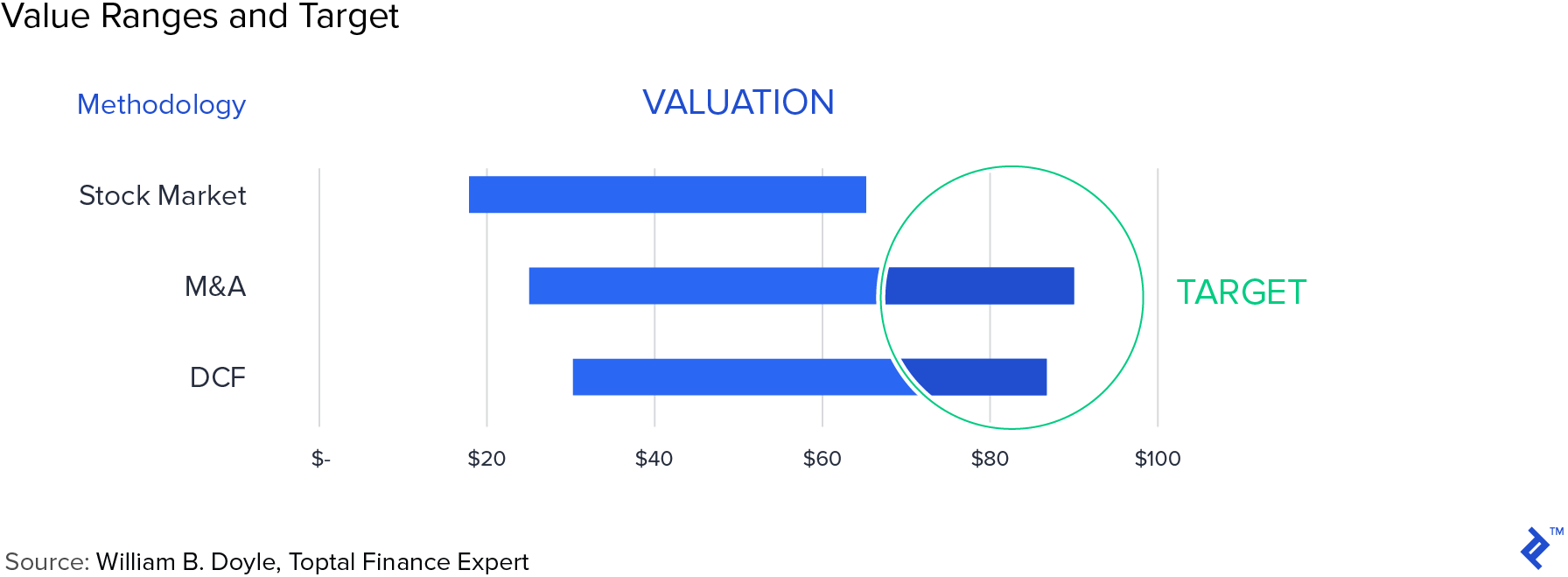 Value ranges and target
