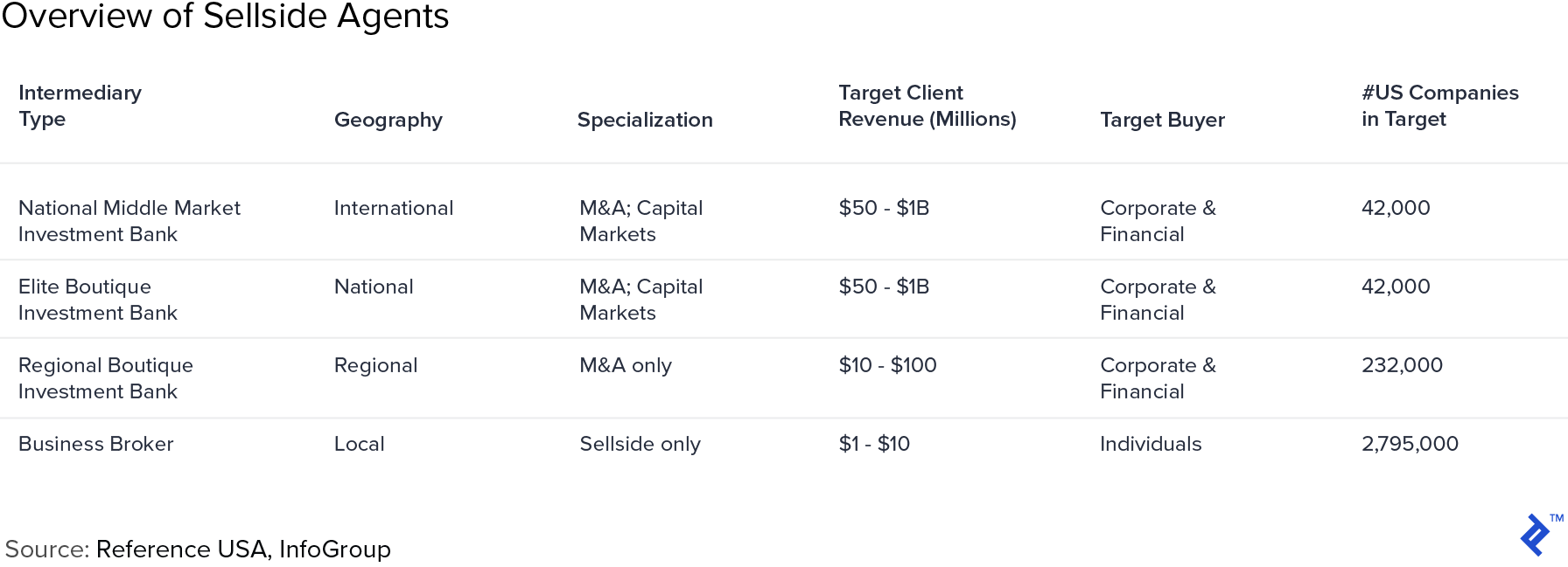 Overview of sell-side agents