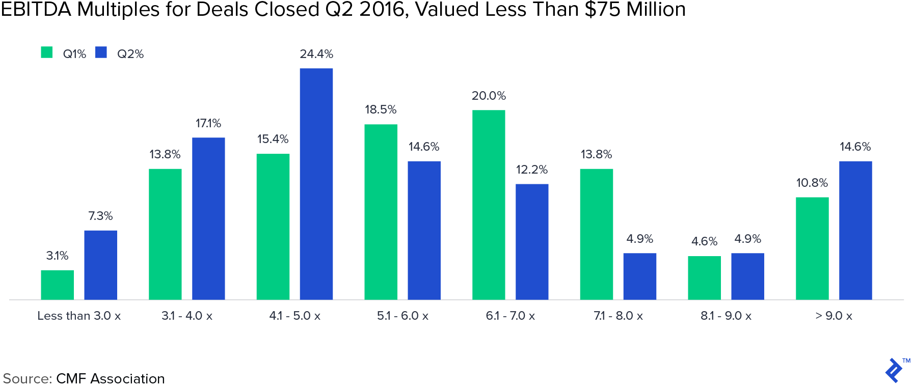 EBITDA multiples for deals closed in the second quarter of 2016, valued less than 75 million dollars