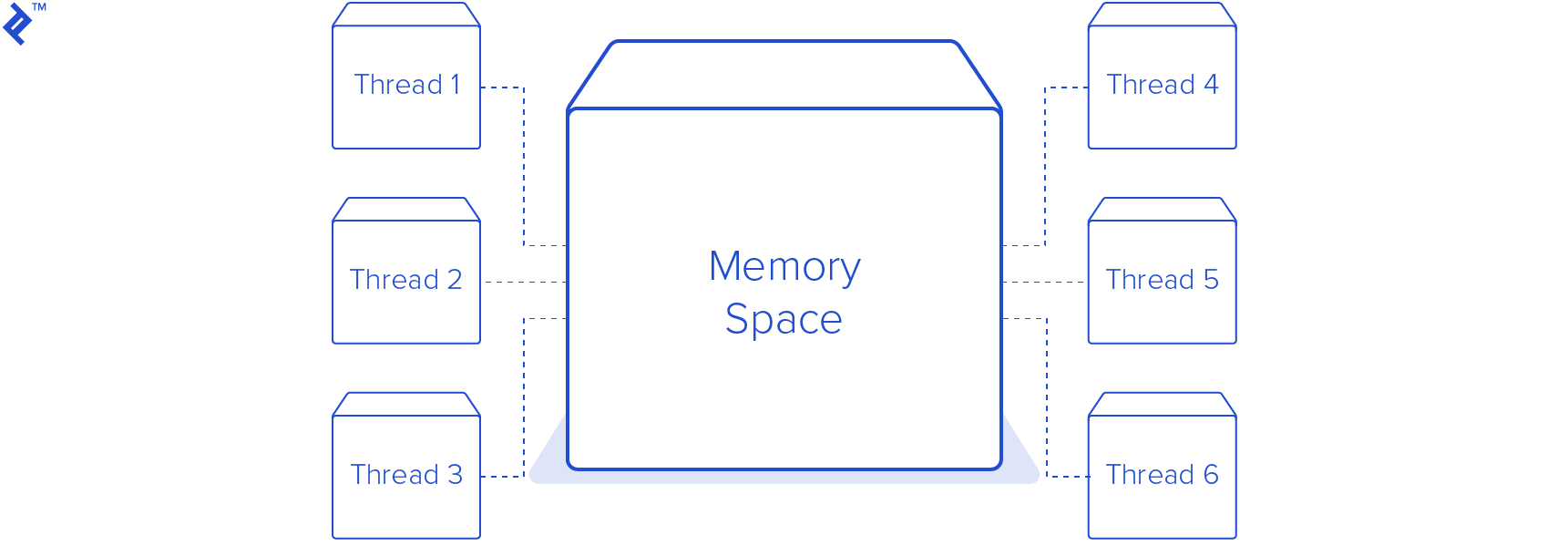 Python multithreading memory model