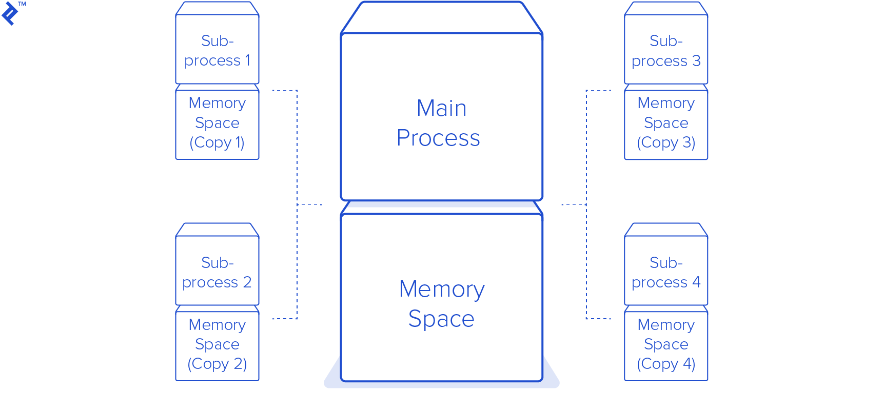 Python multiprocessing tutorial: Modules
