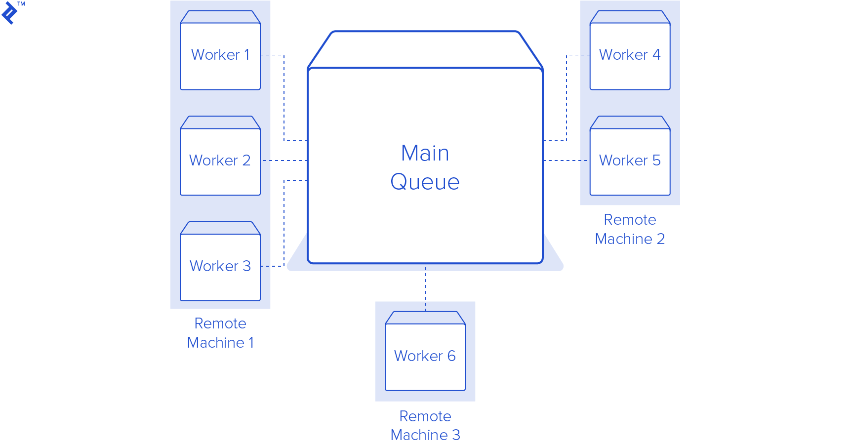 Model of the RQ Python queue library