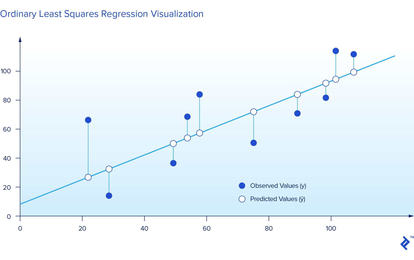 A chart displaying the difference between observed values and predicted values