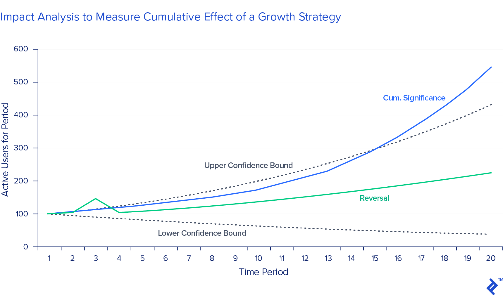 Chart showing the various confidence boundaries for a plot of active users over time