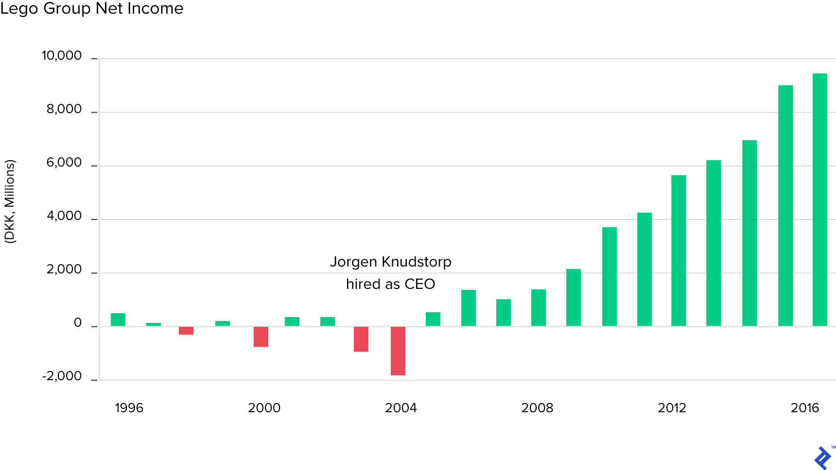Chart showing LEGO group net income