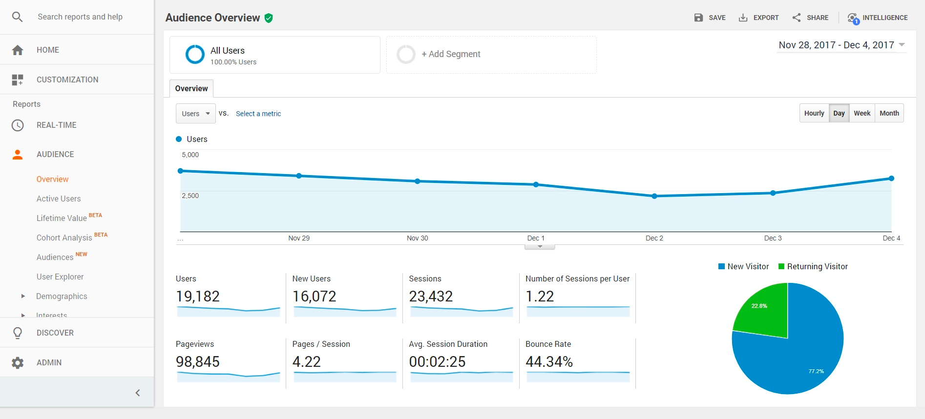 Google Analytics is the #1 website analytics tool.