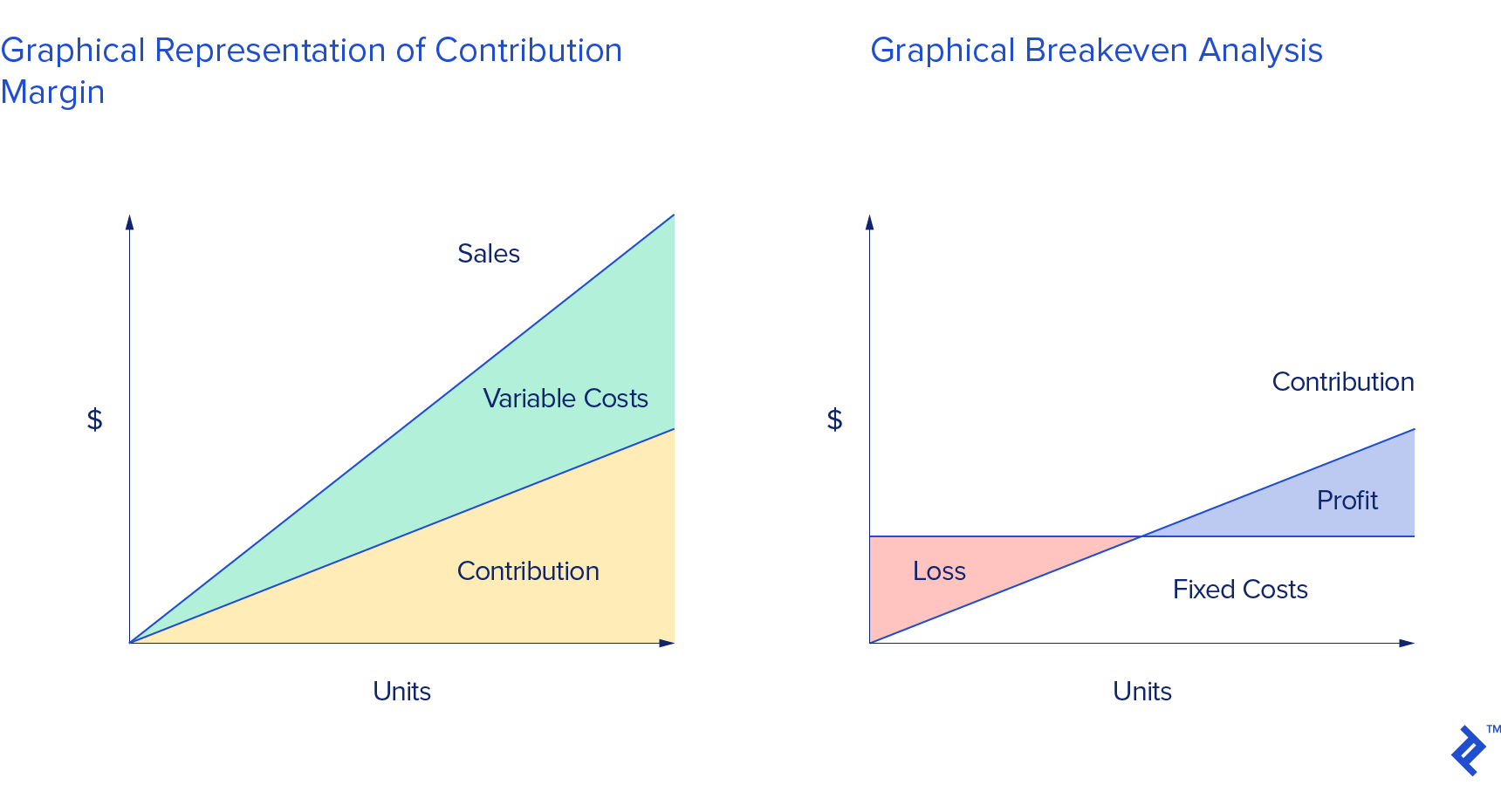 Charts of graphical representation of contribution margin on the left and graphical breakeven analysis on the right