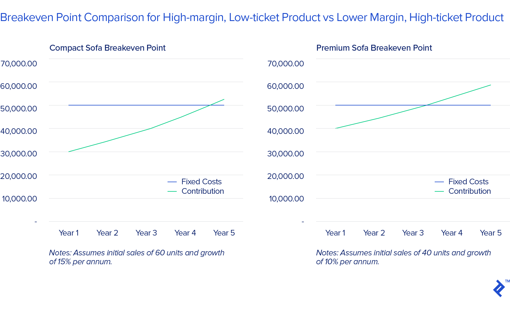 Side by side charts showing the breakeven point comparison for high-margin, low ticket products versus lower-margin, high ticket products