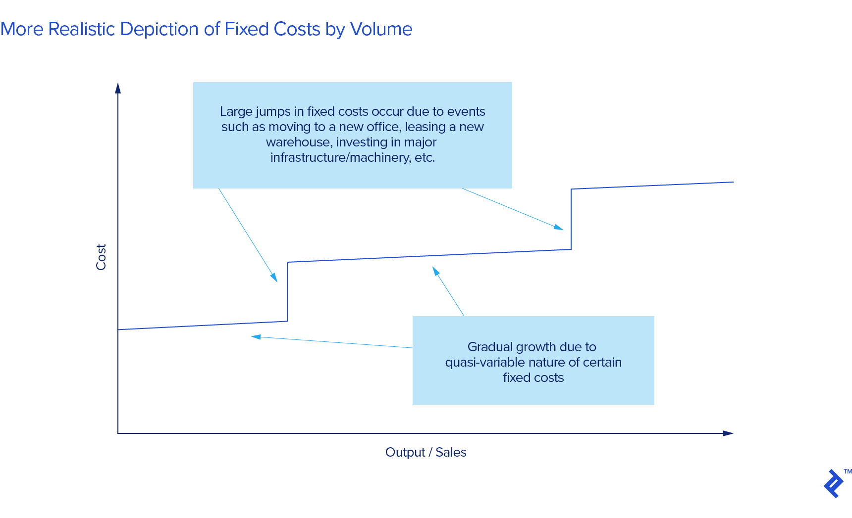 Side by side charts showing the break-even point comparison for high-margin, low ticket products versus lower-margin, high ticket products