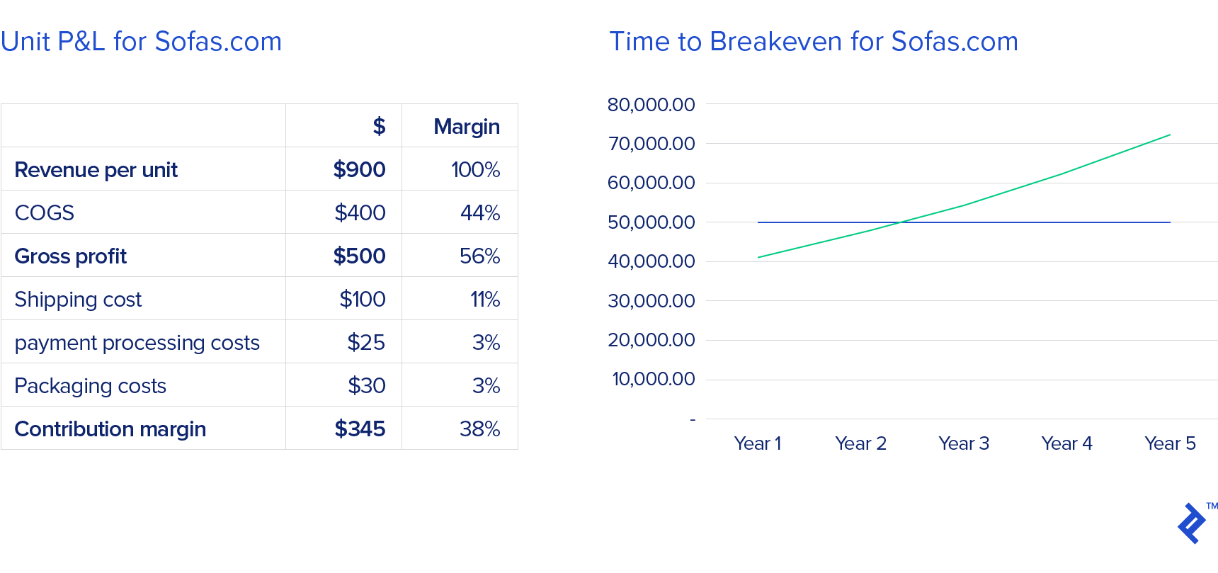 A table of unit profit and loss for sofas.com on the left, and a graph representing time to break even for sofas.com on the right