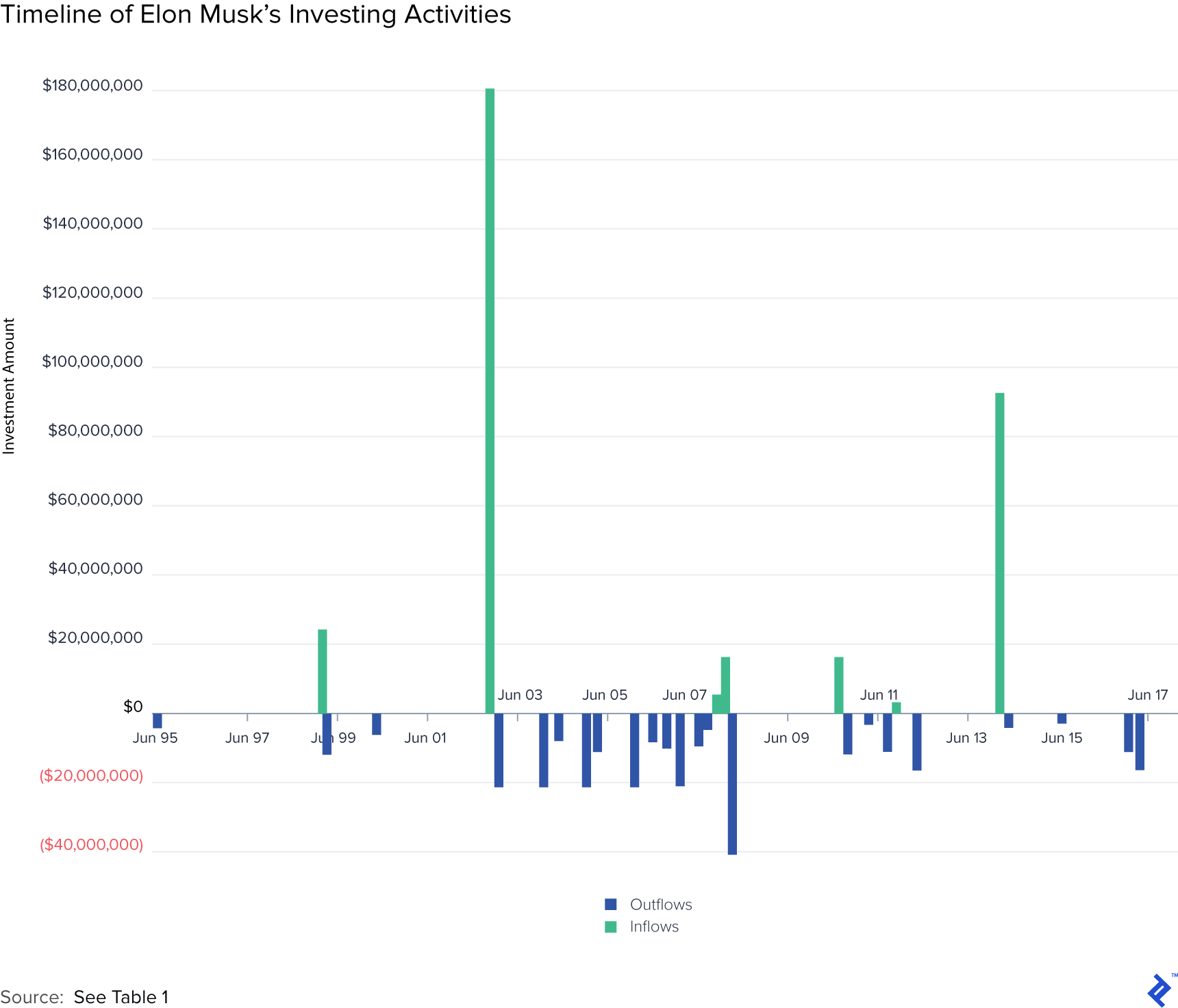 Timeline of Elon Musk's Investing Activities