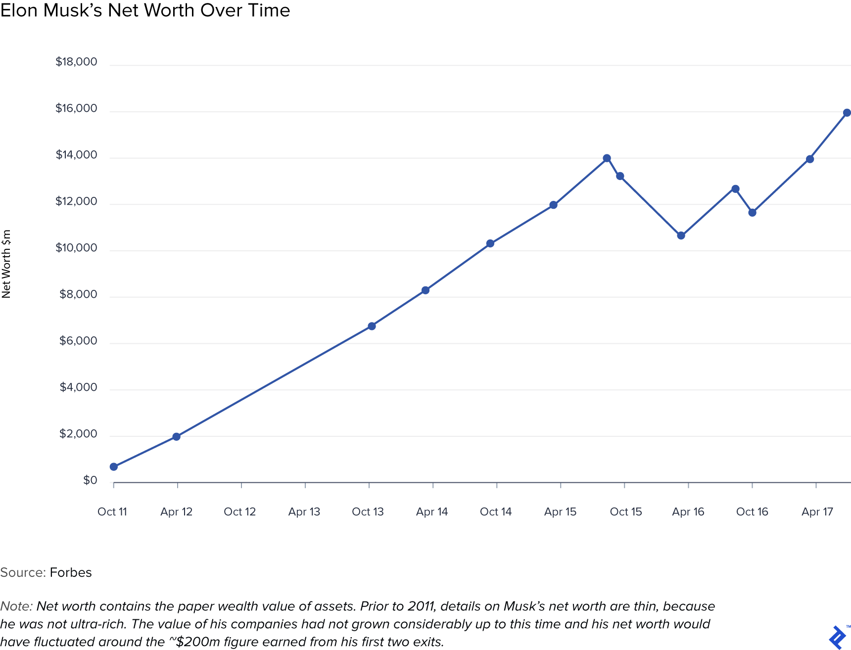 Elon Musk's Net Worth over Time