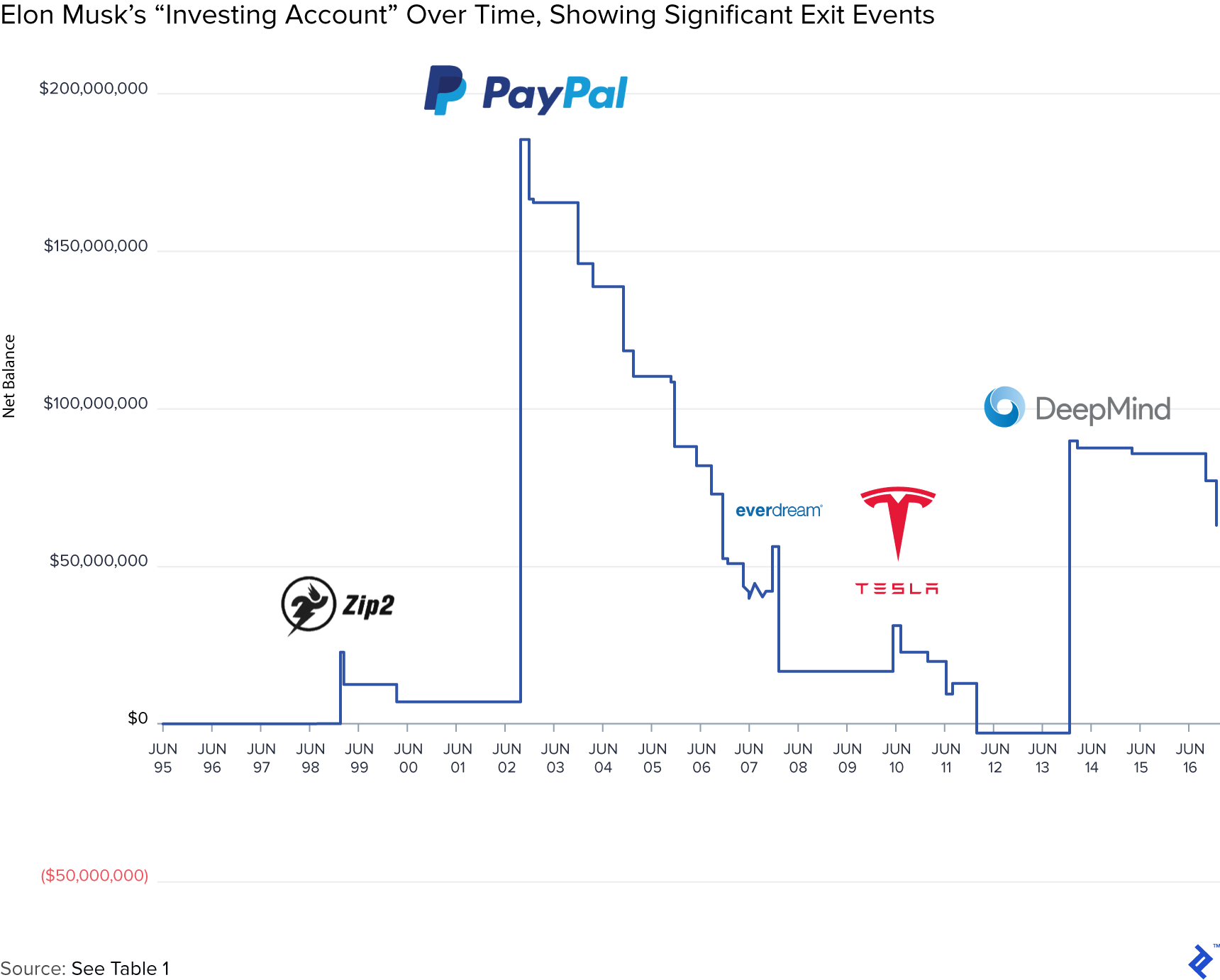 Elon Musk's "Investing Account" over Time, Showing Significant Exit Events